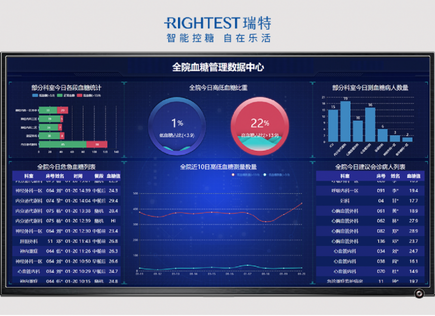  深度聚焦糖尿病全病程管理，华广瑞特为医院提供数字化管理“后盾”