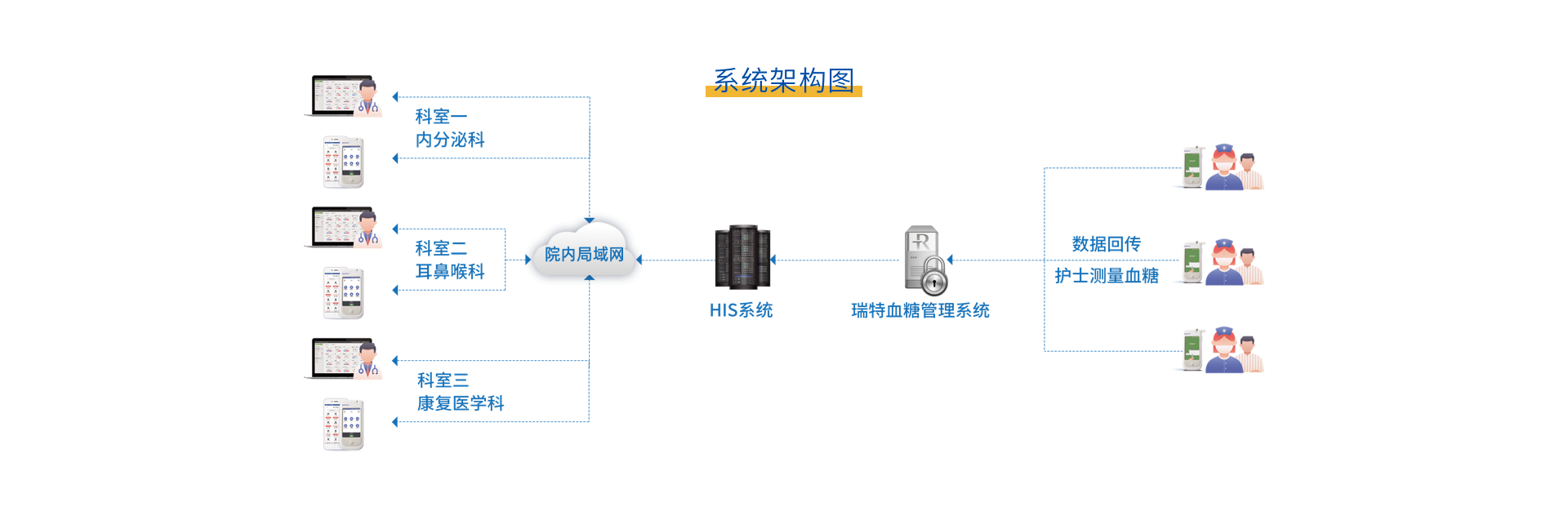 实现全院多科室血糖管理